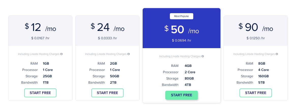Cloudways Linode Pricing