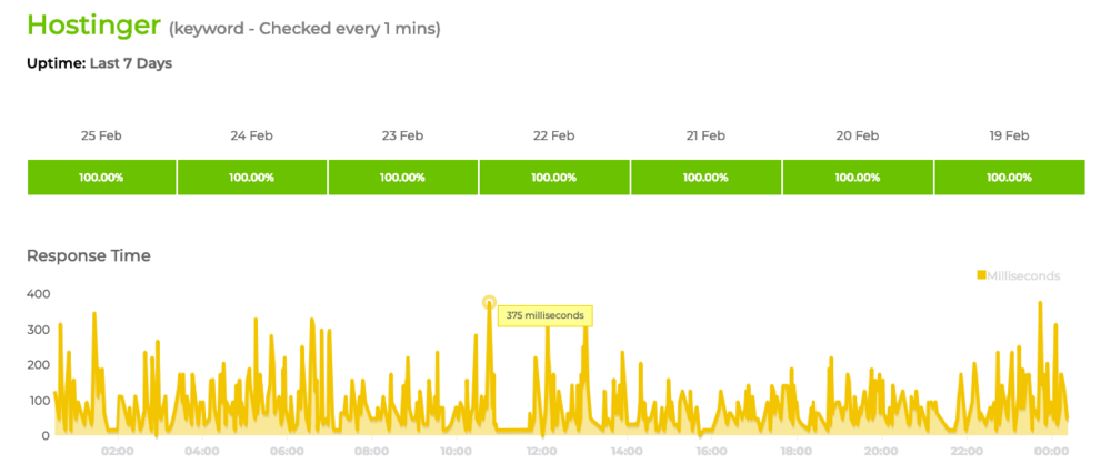 Hostinger Uptime