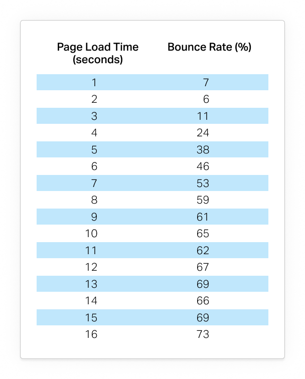 Page Load Time And Bounce Rate Page Load Time And Bounce Rate