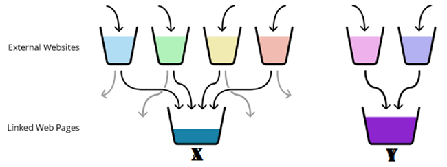 Number of external links exclusively pointing to sites