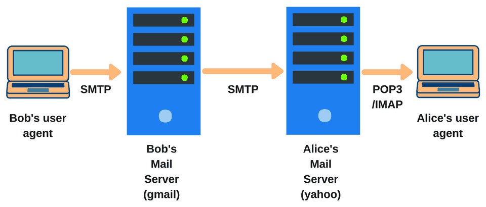 SMTP Message Flow
